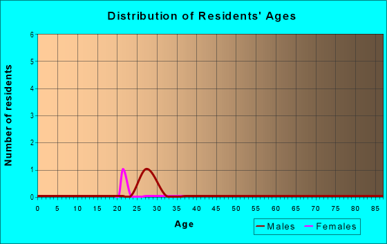 Age and Sex of Residents in Lemon Tree in Denver, CO