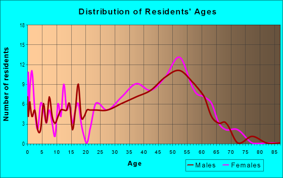 Age and Sex of Residents in Legacy Ridge in Denver, CO