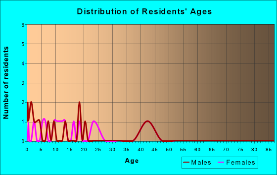 Age and Sex of Residents in Lakeview Ridge in Denver, CO