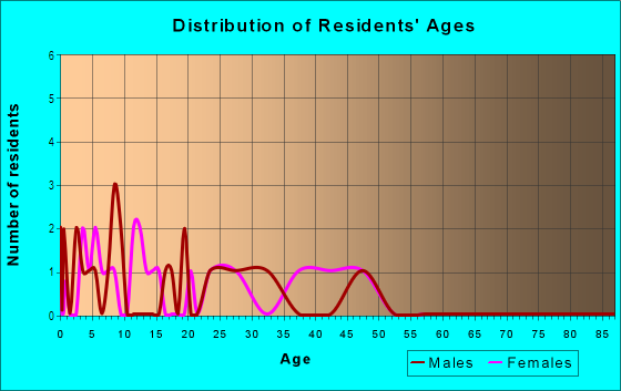 Age and Sex of Residents in Jackson Villa in Denver, CO