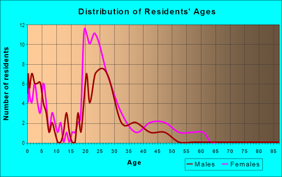 Age and Sex of Residents in Hyland Park in Denver, CO