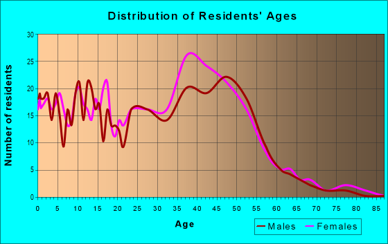 Age and Sex of Residents in Hunters Glen in Denver, CO