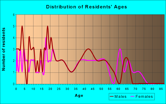 Age and Sex of Residents in Brighton Manor in Brighton, CO