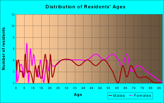 Age and Sex of Residents in Hillcrest in Denver, CO