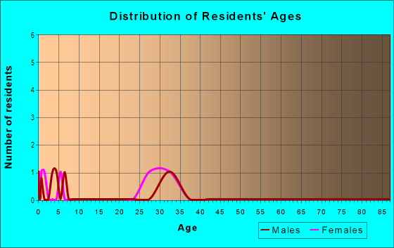 Age and Sex of Residents in Old Farms Townhomes in Brighton, CO
