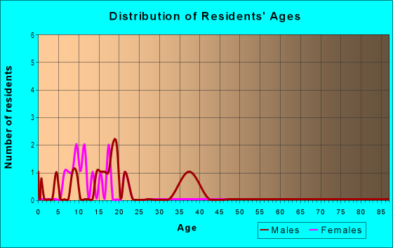 Age and Sex of Residents in Overland Vista in Brighton, CO