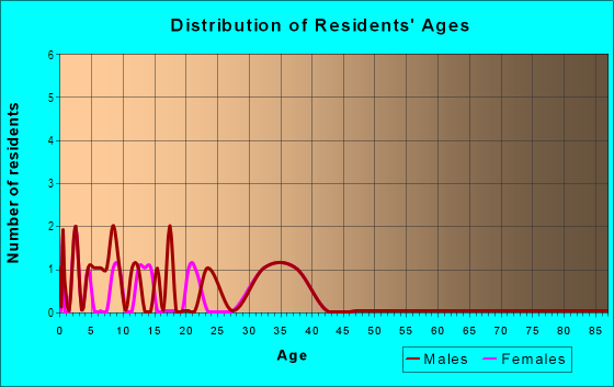 Age and Sex of Residents in Highland Valley in Denver, CO