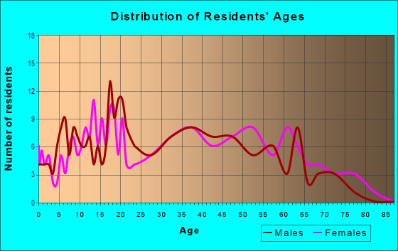 Age and Sex of Residents in Heftler Homes in Denver, CO