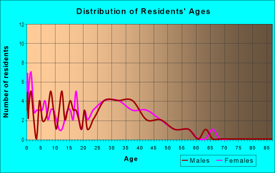 Age and Sex of Residents in Harvest Ridge in Denver, CO