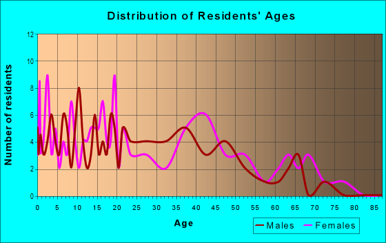Age and Sex of Residents in Greenwood in Denver, CO