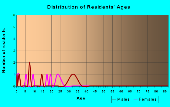 Age and Sex of Residents in Globe Heights in Denver, CO