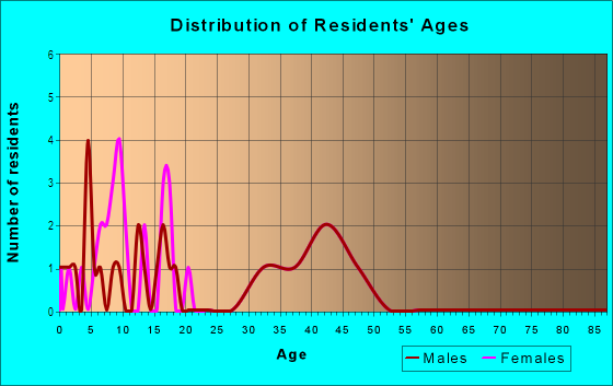 Age and Sex of Residents in Fairways at Hunters Glen in Denver, CO