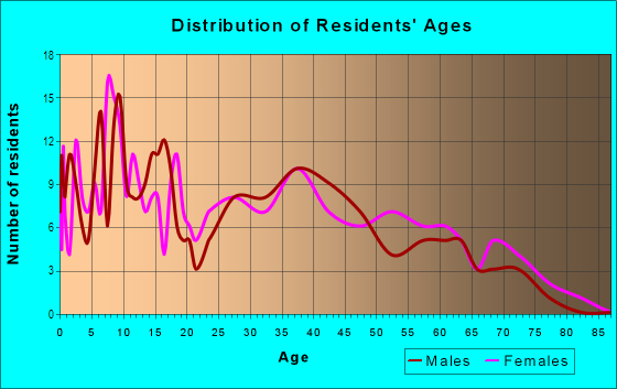 Age and Sex of Residents in Fairview in Denver, CO