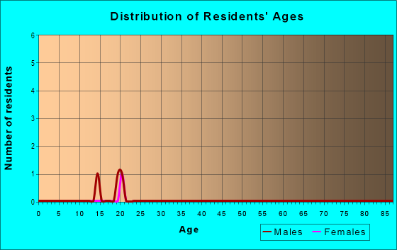 Age and Sex of Residents in Fabrizio Acres in Denver, CO