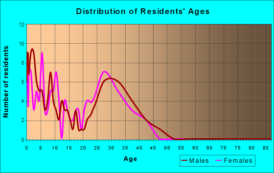 Age and Sex of Residents in Platte River Ranch in Brighton, CO