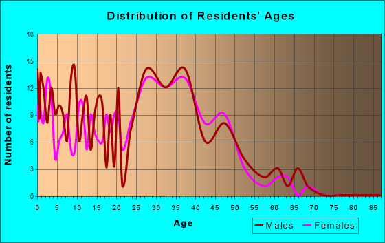 Age and Sex of Residents in Deer Run in Denver, CO