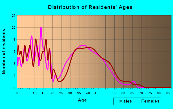 Age and Sex of Residents in Country Hills in Denver, CO