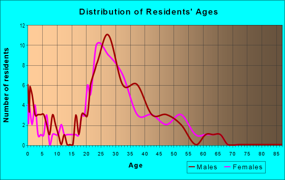 Age and Sex of Residents in Cottonwood Villas in Denver, CO
