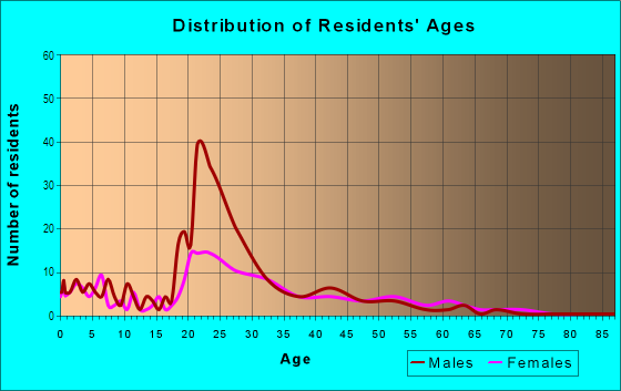 Age and Sex of Residents in Downtown Wheelerville in Mobile, AL