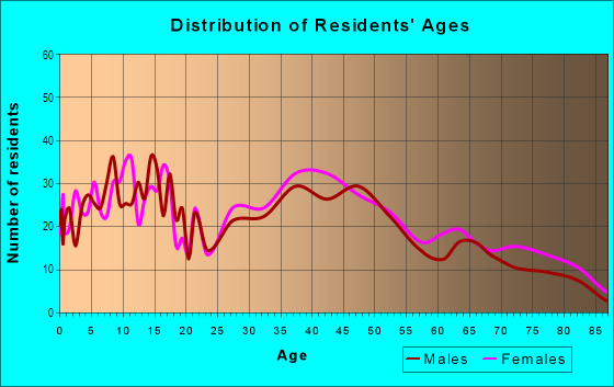 Age and Sex of Residents in Lake Forest in Bridgeport, CT