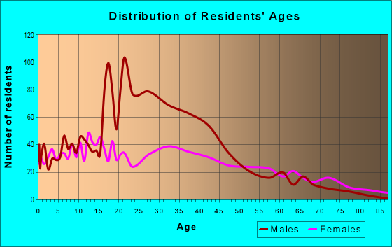 Age and Sex of Residents in Dixwell in New Haven, CT