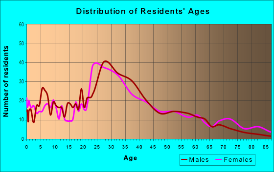 Age and Sex of Residents in Mill River in New Haven, CT
