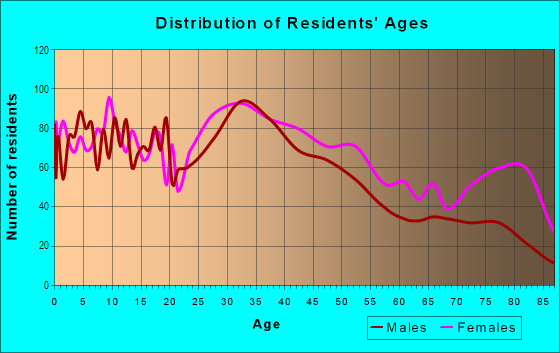 Age and Sex of Residents in North Bridgeport in Bridgeport, CT