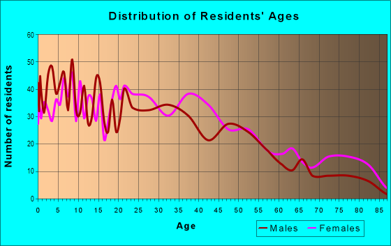 Age and Sex of Residents in Mill Hill in Bridgeport, CT