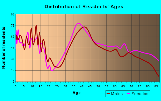 Age and Sex of Residents in Upper Long Hill in Trumbull, CT