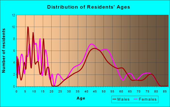 Age and Sex of Residents in Kings Highway North Historic District in Westport, CT