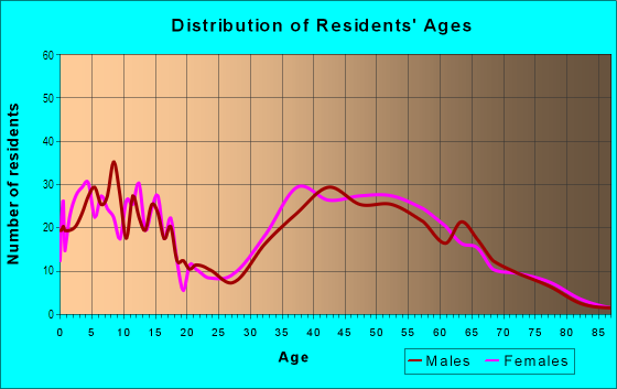Age and Sex of Residents in Tashua in Trumbull, CT