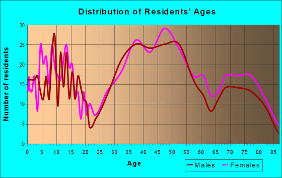 Age and Sex of Residents in Lordship in Stratford, CT