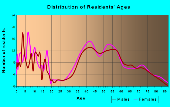 Age and Sex of Residents in Compo in Westport, CT