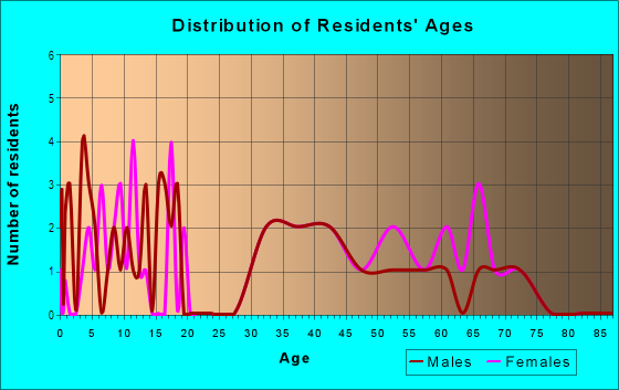 Age and Sex of Residents in Hale Court in Westport, CT