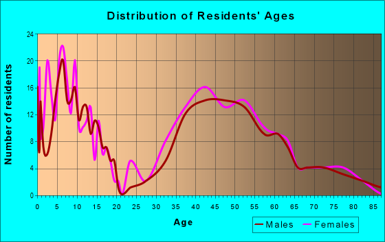 Age and Sex of Residents in Old Hill in Westport, CT