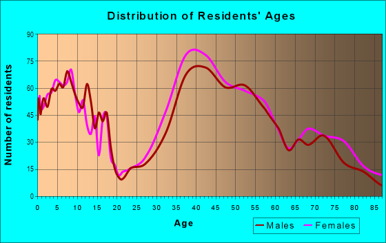 Age and Sex of Residents in Saugatuck in Westport, CT