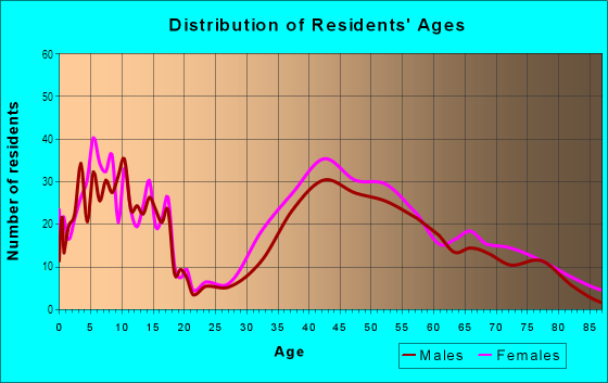 Age and Sex of Residents in Greens Farms in Westport, CT