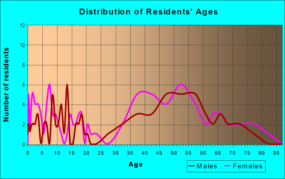 Age and Sex of Residents in Compo-Owenoke Historic District in Westport, CT