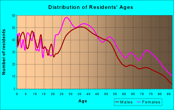 Age and Sex of Residents in Brooklawn in Bridgeport, CT