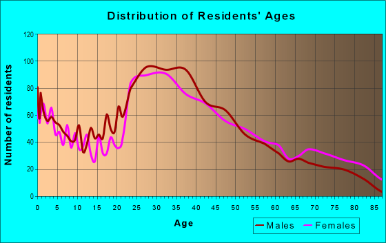 Age and Sex of Residents in Black Rock in Bridgeport, CT