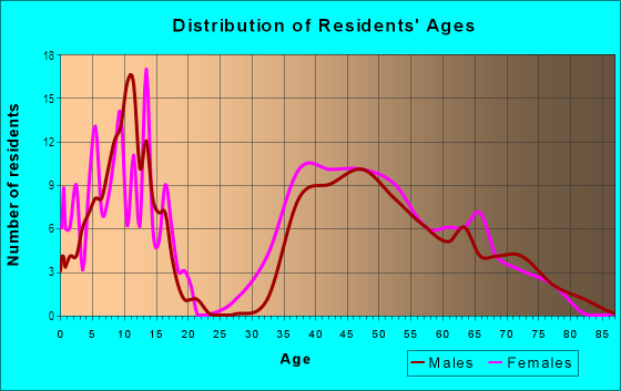 Age and Sex of Residents in Coleytown in Westport, CT