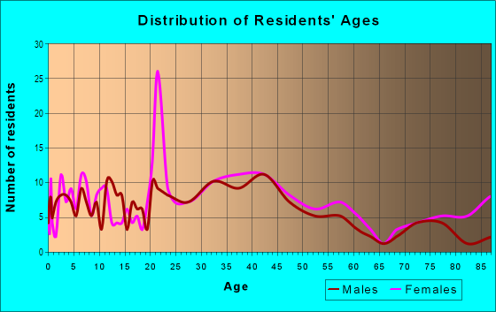 Age and Sex of Residents in White Plains in Trumbull, CT