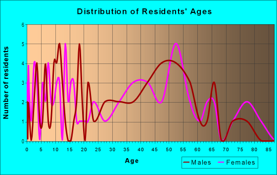 Age and Sex of Residents in Pecks Mill in Stratford, CT