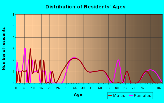 Age and Sex of Residents in Frenchtown in Trumbull, CT