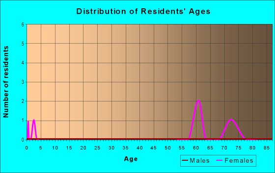 Age and Sex of Residents in Downtown Trumbull in Trumbull, CT