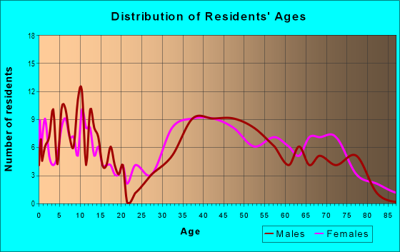 Age and Sex of Residents in Pinewood Lake in Trumbull, CT