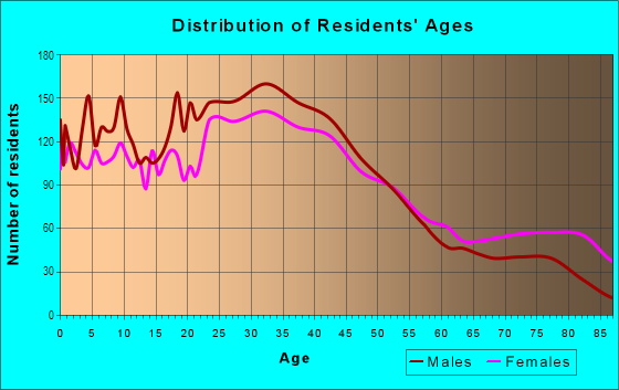 Age and Sex of Residents in Madison in Bridgeport, CT