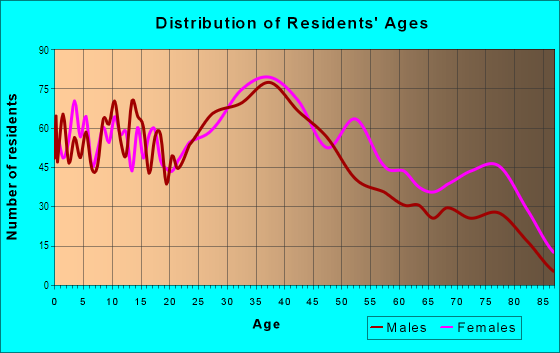 Age and Sex of Residents in Upper Madison in Bridgeport, CT