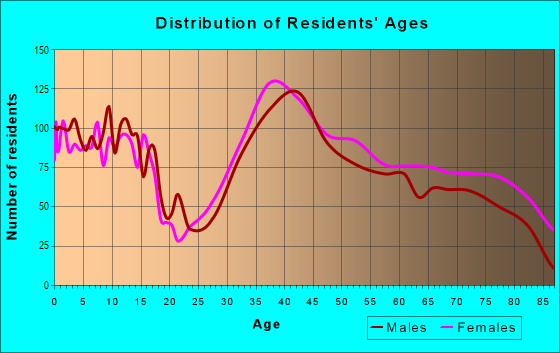 Age and Sex of Residents in Long Hill in Trumbull, CT