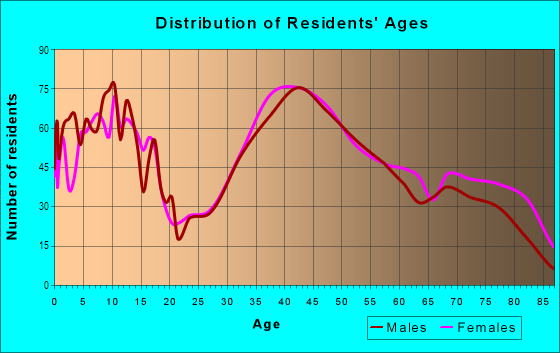 Age and Sex of Residents in Nichols in Trumbull, CT